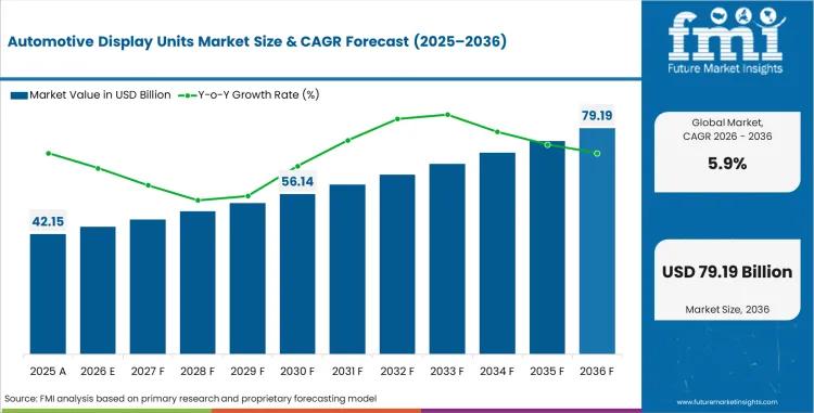 Automotive Display Units Market Expands as Digital Cockpits and Large-Screen Interfaces Reshape Vehicle Interi