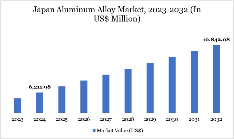Future of Japan Aluminum Alloy Market - Key Drivers, Insights & Forecast Report 2032