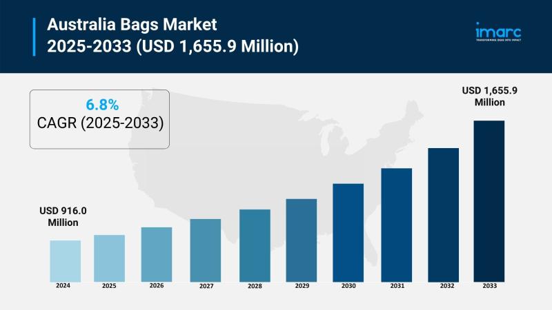 Australia Bags Market to Reach USD 1,655.9 Million by 2033