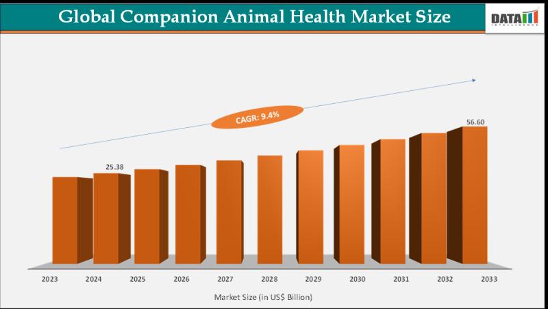 Companion Animal Health Market is expected to reach US$ 56.60 Billion by 2033 | Top key players - Zoetis, Elanco, Merck Animal Health, Boehringer Ingelheim.