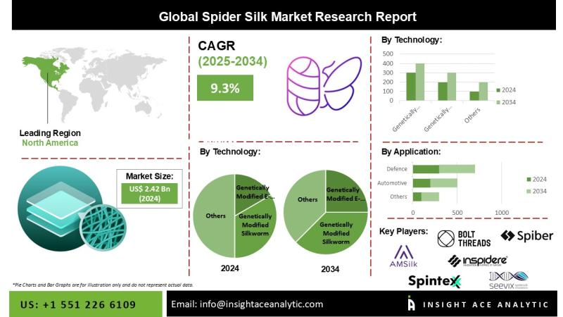 Spider Silk Market Report Latest Trends and Future Opportunities Analysis