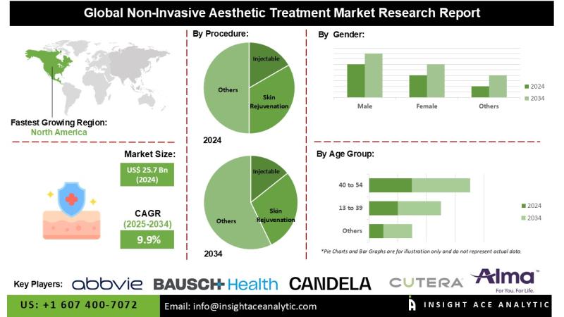 Non-Invasive Aesthetic Treatment Market Growth Driven by Wellness-Centric, Non-Surgical Cosmetic Procedures Through 2034