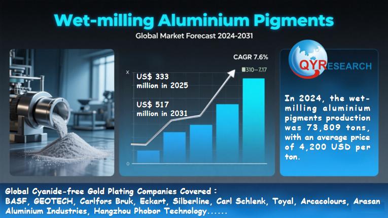 Global Wet-milling Aluminium Pigments Market Size, Share & Forecast 2025-2031