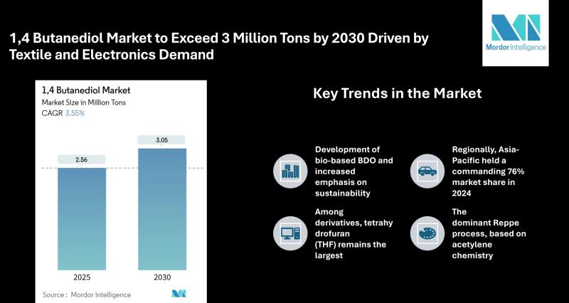 Global 1,4 Butanediol Market Forecast to Reach 3.05 Million Tons by 2030 on the Back of Rising THF and PBT Applications