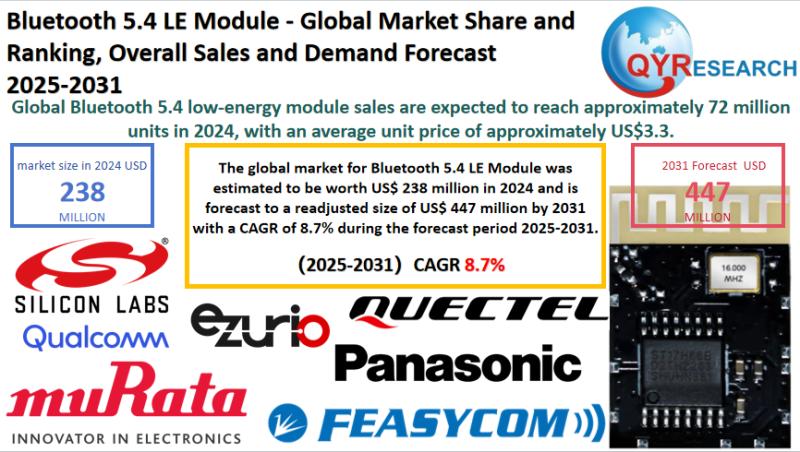 Bluetooth 5.4 LE Module Market Size, Trends, Growth: Global Forecast 2025-2031