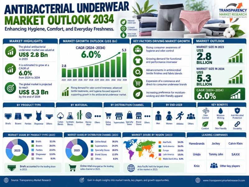 Antibacterial Underwear Market