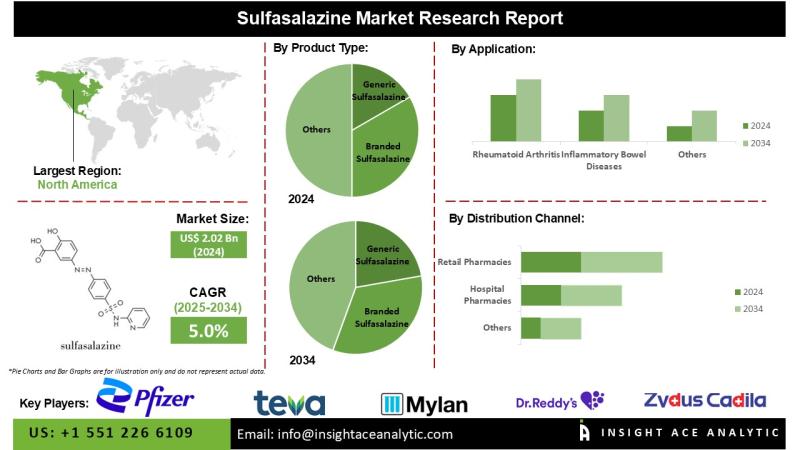 Sulfasalazine Market Exclusive Trends Analysis with Forecast to 2034