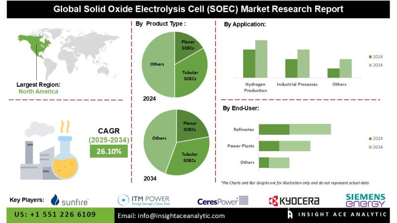 Solid Oxide Electrolysis Cell (SOEC) Market Growth and Restrain Factors Analysis Report