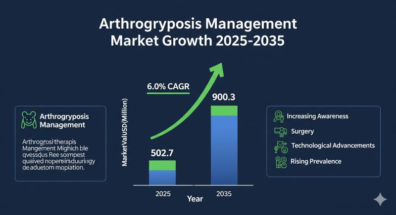 Arthrogryposis Management Market to Reach USD 900.3 million by 2035 with Advances in Therapies & Surgical Innovations