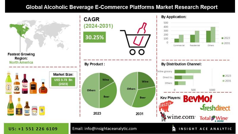 Alcoholic Beverage E-Commerce Platforms Market Poised for 31.8% CAGR by 2034