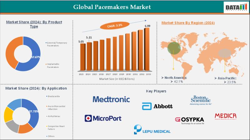 Pacemakers Market Size to Reach US$ 6.99 billion by 2033 - Exclusive Report by DataM Intelligence