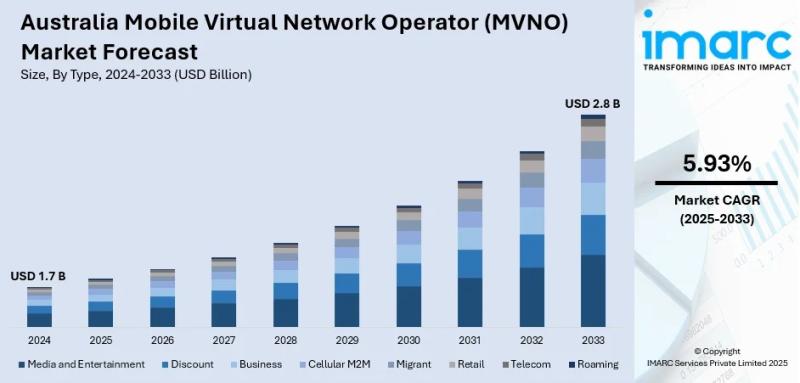 Australia Mobile Virtual Network Operator (MVNO) Market Projected to Reach USD 2.8 Billion by 2033