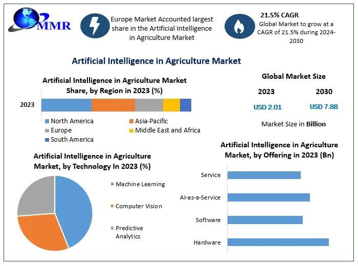 Artificial Intelligence in Agriculture Market to Grow at a Stellar 21.5% CAGR, Reaching US$ 7.88 Billion by 2030