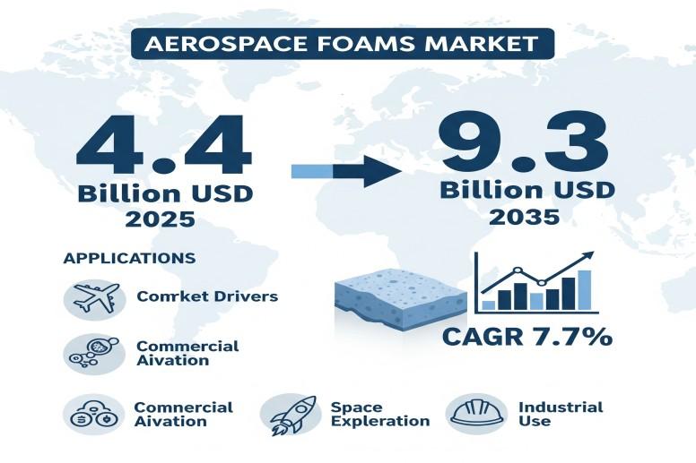 Aerospace Foams Market to Soar to USD 9.3 Billion by 2035, Driven by Lightweight and Sustainable Innovations