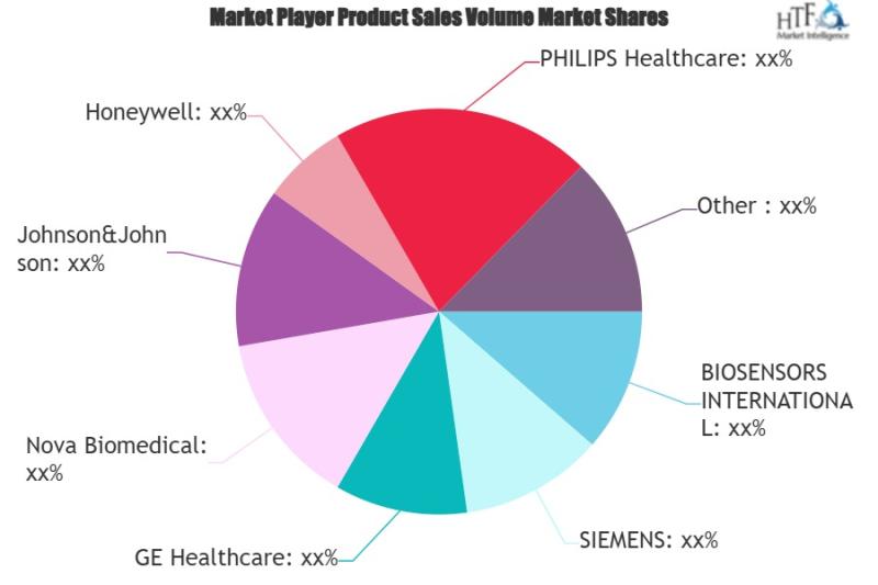 Biophotonic Sensor Market Is Likely to Experience a Tremendous Growth in Near Future