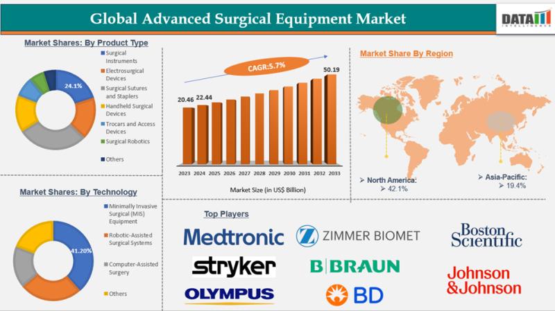 Advanced Surgical Equipment Market to Hit $50.19B by 2033, Growing at 9.6% CAGR | Abbott, Intuitive Surgical Operations, Inc., Electro Surgical Instrument, Stryker Corporation, Zimmer Biomet, Medtronic