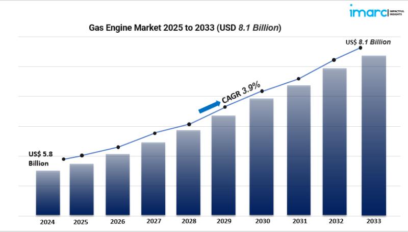 Global Gas Engine Share Report 2025-2033: Mining, Manufacturing & Utilities Trends
