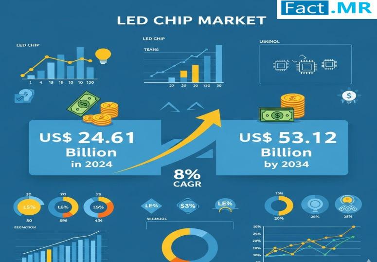 LED Chip Market is Anticipated to Reach USD 53.12 Billion by 2034 | Fact.MR Report