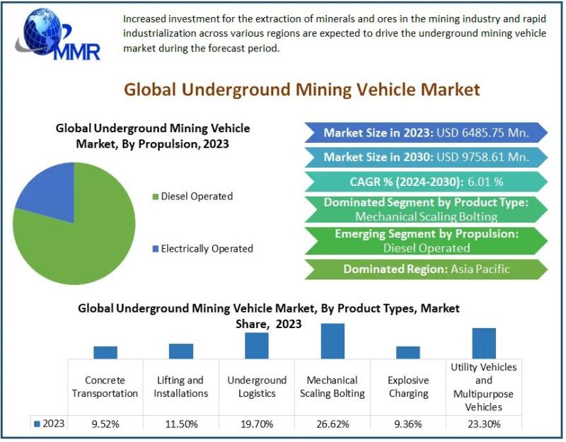 Underground Mining Vehicles Market to Grow at 6.01% CAGR, Surging from USD 6485.75 Mn to USD 9758.61 Mn by 2030