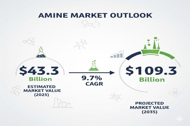 Amine Market to Soar from USD 43.3 Billion in 2025 to USD 109.3 Billion by 2035, Driven by Industrial Demand