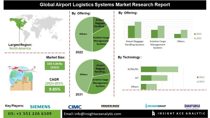 Airport Logistics Systems Market Top Players- Daifuku Co., Ltd. (Japan), Siemens AG (Germany), Vanderlande Industries Holding B.V. (Netherlands), China International Marine Containers (Group) .
