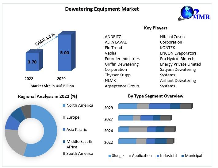 Dewatering Equipment Market Analysis: A 4.4% CAGR Forecast to Drive Revenue to Nearly US$ 5.00 Bn by 2029