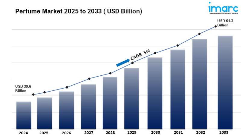 Global Perfume Market is Projected to Reach USD 61.3 Billion by 2033 | At CAGR 5%