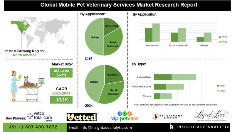 Mobile Pet Veterinary Services Market Growth Projections Illustrating the Role of At-Home Veterinary Care Technological Innovations and Convenience-Driven Service Adoption