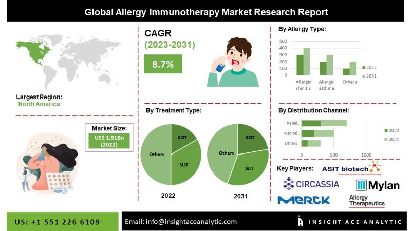Allergy Immunotherapy Market Outlook Driven by Environmental Pollution, Urbanization, and Increasing Allergic Disorders