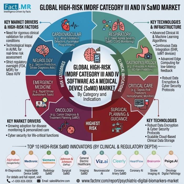 High Risk IMDRF Category III & IV Software as a Medical Device