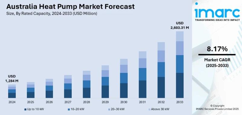 Australia Heat Pump Market Projected to Reach USD 2,603.31 Million by 2033
