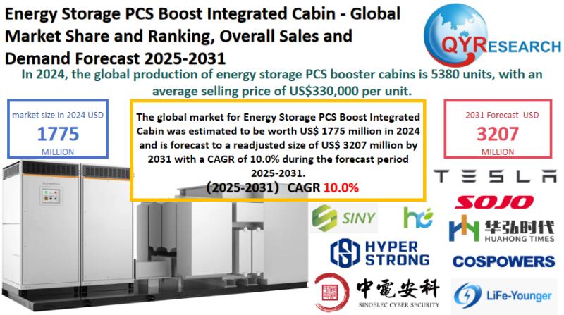 Energy Storage PCS Boost Integrated Cabin Market Report 2025-2031: Size, Analysis & Outlook | QYResearch