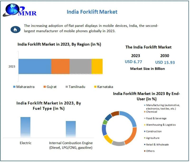 Indian Forklift Market Forecast to Grow at 13% CAGR, Surging from USD 6.77 Bn to USD 15.93 Bn by 2030