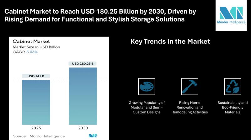 Cabinet Market to Reach USD 180.25 Billion by 2030, Driven by Rising Demand for Functional and Stylish Storage Solutions