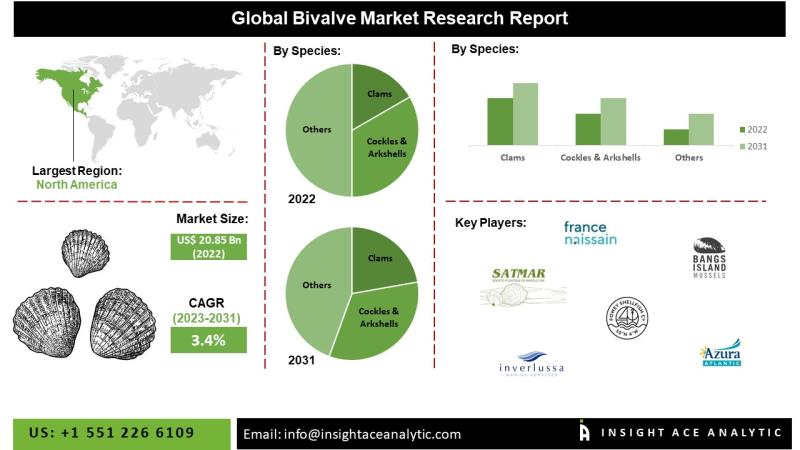 Bivalve Market Key Players Analysis- France Naissain, Satmar, Bang Island Mussels, Fowey Shellfish Company Ltd.