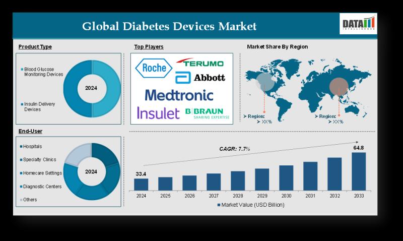 Diabetes Devices Market Surges as Innovation Unlocks Next-Gen Patient Care 2025 | Top key players - F. Hoffmann-La Roche Ltd, Abbott Laboratories, Medtronic plc.