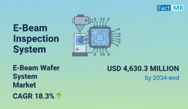 E-Beam Wafer Inspection System Market is Expected to Progress at a CAGR of 18.3% to Reach US$ 4,630.3 Million by 2035