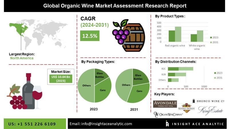 Organic Wine Market Expansion Fueled by Sustainable Viticulture and Rising Health Consciousness