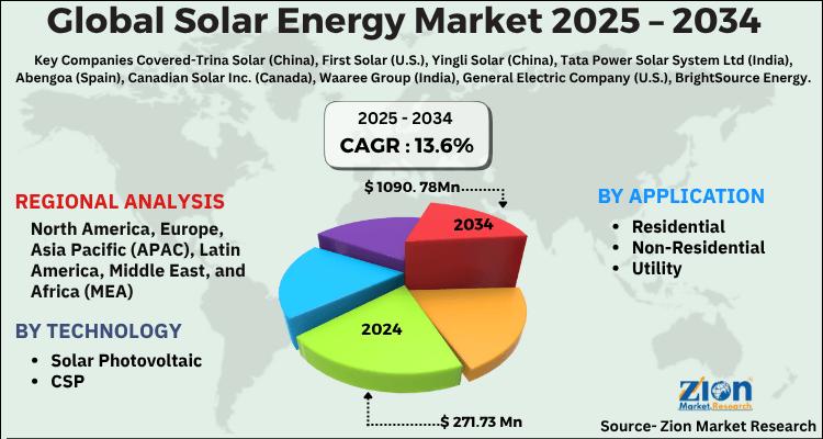 Global Solar Energy Market Value to Reach USD 1,090.78 Million by 2034, Growing at a CAGR of 13.6%