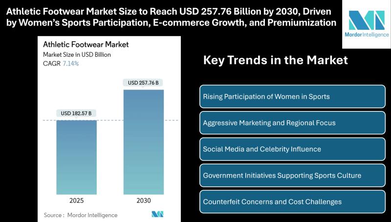Athletic Footwear Market Size to Reach USD 257.76 Billion by 2030 Driven by Women's Sports Participation, E-commerce Growth, and Premiumization