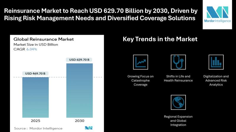 Reinsurance Market to Reach USD 629.70 Billion by 2030, Driven by Rising Risk Management Needs and Diversified Coverage Solutions
