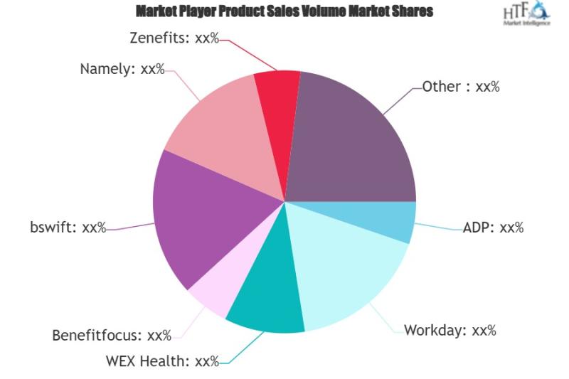 Benefits Management Software Market Comprehensive Study Explores Huge Growth in Near Future