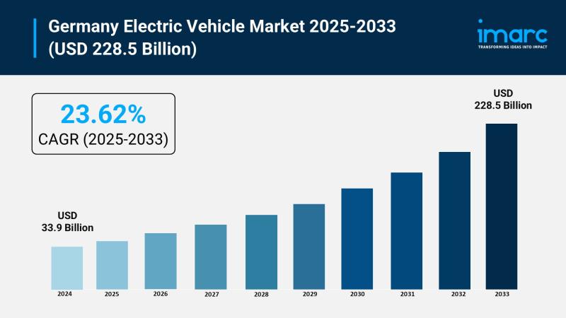 What is the Germany Electric Vehicle Market growth forecast for 2033?