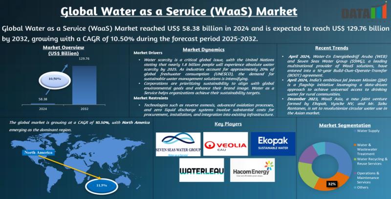 United States Water-as-a-Service Market Gains Momentum with Rising Water Stress, Digital Monitoring & Sustainability Initiatives | Key Companies: WEB N.V., Seven Seas Water Group, Veolia, Ekopak, R3 Sustainability