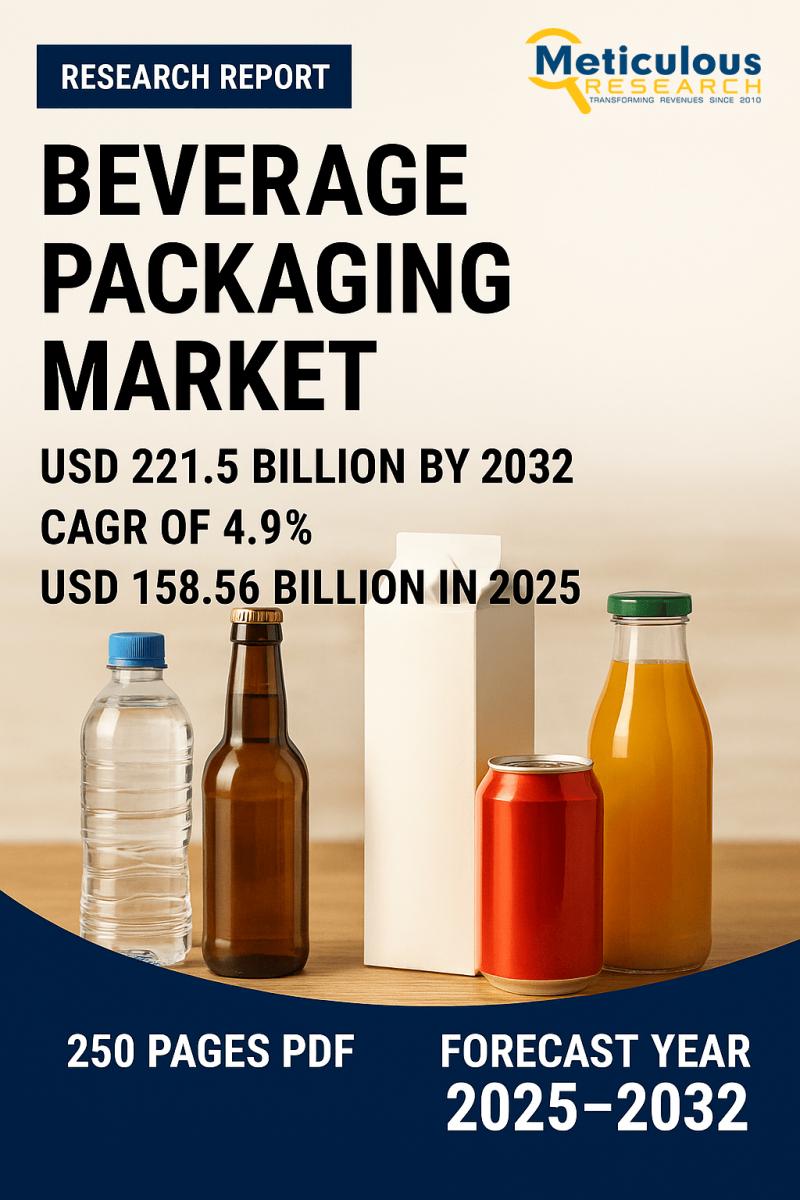 Beverage Packaging Market to Hit $221.5 Billion by 2032, Growing at 4.9% CAGR from 2025-2032