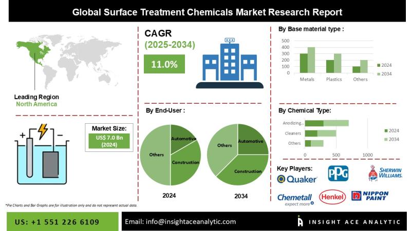 Surface Treatment Chemicals Market Know the Scope and Trends