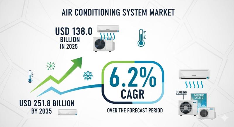 Air Conditioning System Market Set to Surge from USD 138.0 Billion in 2025 to USD 251.8 Billion by 2035, Driven by Smart Technology and Sustainability Trends