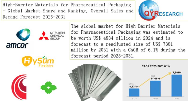 High-Barrier Materials for Pharmaceutical Packaging Market Size, Trends, Growth: Global Forecast 2025-2031