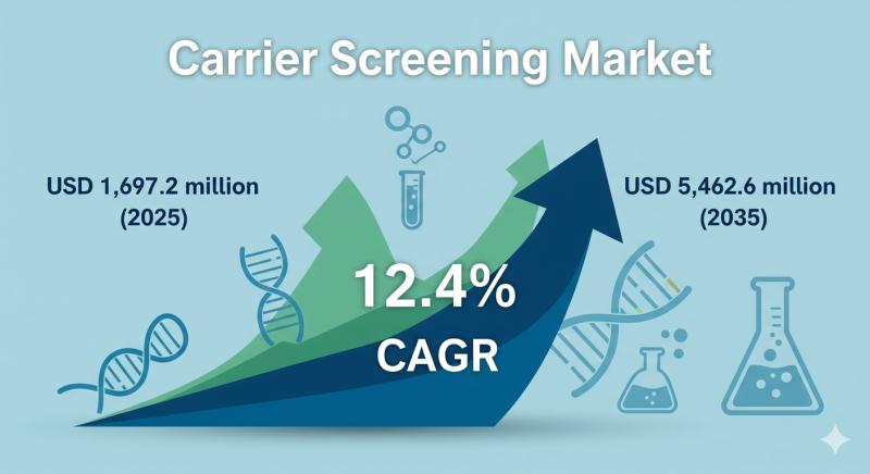Carrier Screening Market to Surge to USD 5,462.6 million by 2035 Driven by Genomic Advances and Expanded Screening