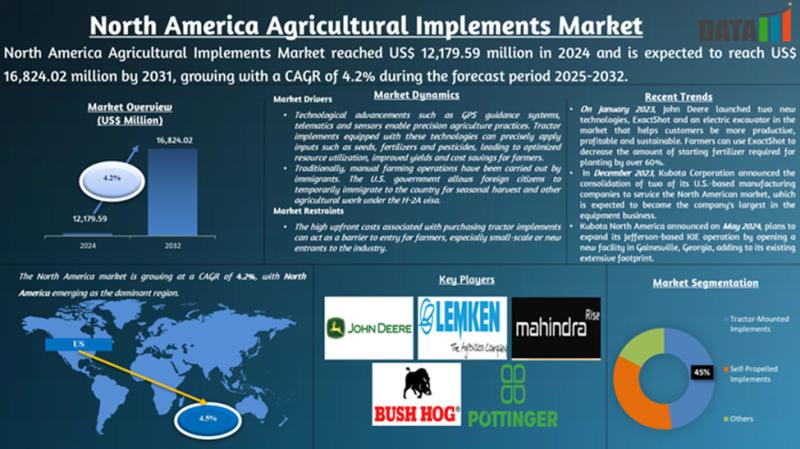 North America Agricultural Implements Market Forecast: Precision Farming Adoption | Major Companies - Deere & Company, Kubota Corporation, KUHN NORTH AMERICA, INC.